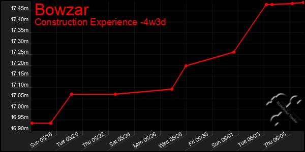 Last 31 Days Graph of Bowzar