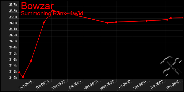 Last 31 Days Graph of Bowzar