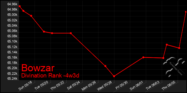 Last 31 Days Graph of Bowzar
