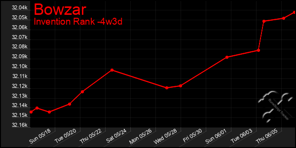 Last 31 Days Graph of Bowzar