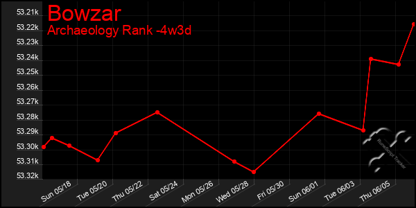 Last 31 Days Graph of Bowzar