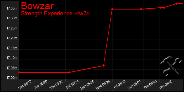 Last 31 Days Graph of Bowzar