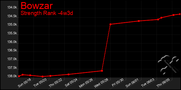Last 31 Days Graph of Bowzar