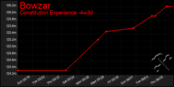 Last 31 Days Graph of Bowzar