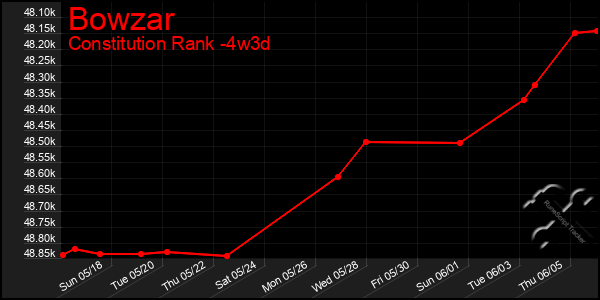 Last 31 Days Graph of Bowzar