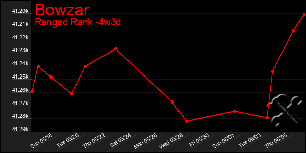 Last 31 Days Graph of Bowzar
