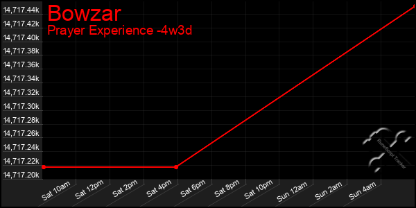 Last 31 Days Graph of Bowzar