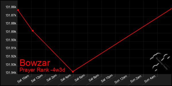 Last 31 Days Graph of Bowzar