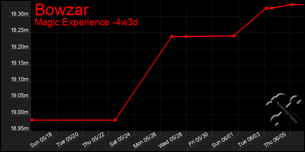 Last 31 Days Graph of Bowzar