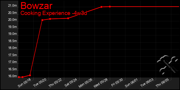 Last 31 Days Graph of Bowzar