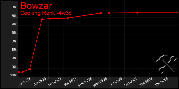 Last 31 Days Graph of Bowzar