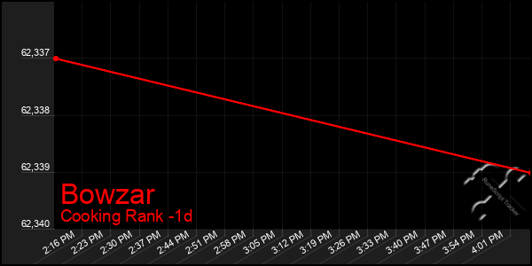 Last 24 Hours Graph of Bowzar
