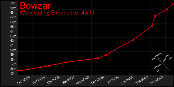 Last 31 Days Graph of Bowzar