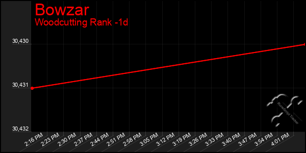 Last 24 Hours Graph of Bowzar