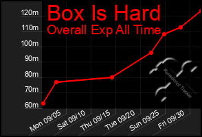 Total Graph of Box Is Hard