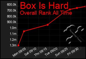 Total Graph of Box Is Hard
