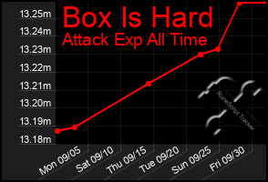 Total Graph of Box Is Hard
