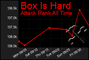 Total Graph of Box Is Hard