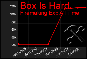 Total Graph of Box Is Hard