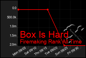 Total Graph of Box Is Hard
