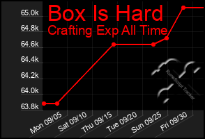Total Graph of Box Is Hard