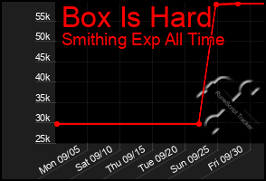 Total Graph of Box Is Hard
