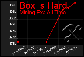 Total Graph of Box Is Hard