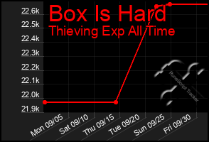 Total Graph of Box Is Hard
