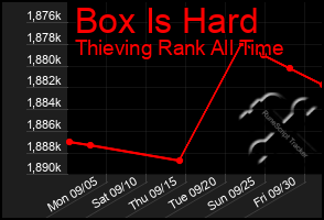Total Graph of Box Is Hard