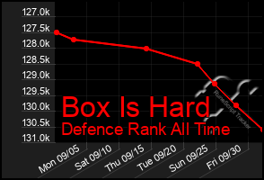 Total Graph of Box Is Hard