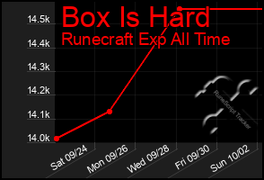 Total Graph of Box Is Hard