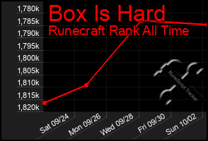 Total Graph of Box Is Hard