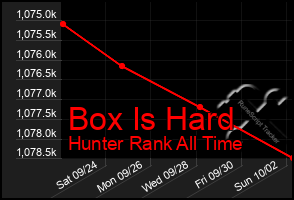 Total Graph of Box Is Hard