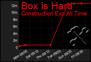 Total Graph of Box Is Hard