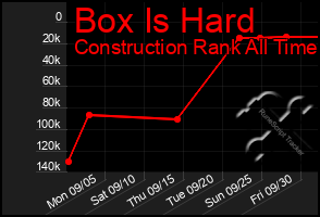 Total Graph of Box Is Hard