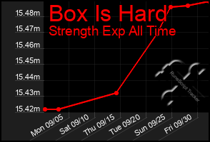 Total Graph of Box Is Hard