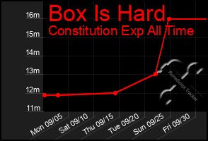 Total Graph of Box Is Hard