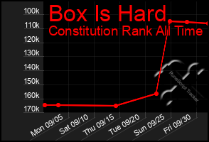 Total Graph of Box Is Hard