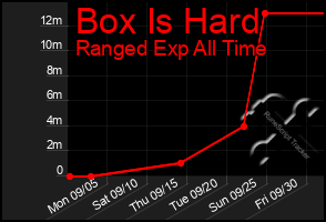 Total Graph of Box Is Hard