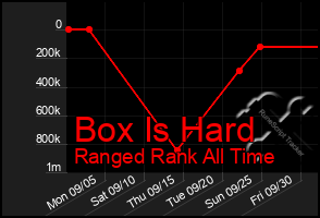Total Graph of Box Is Hard