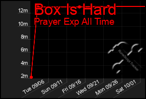 Total Graph of Box Is Hard