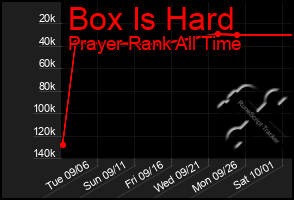 Total Graph of Box Is Hard
