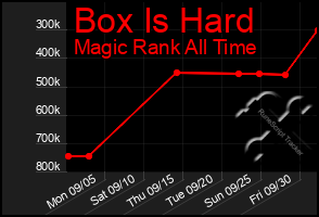 Total Graph of Box Is Hard