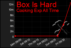 Total Graph of Box Is Hard