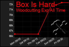 Total Graph of Box Is Hard