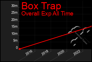 Total Graph of Box Trap