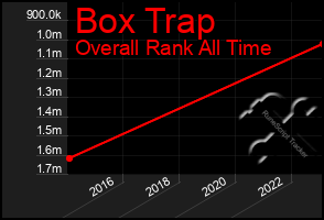 Total Graph of Box Trap