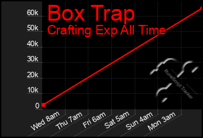 Total Graph of Box Trap