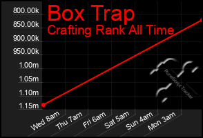 Total Graph of Box Trap