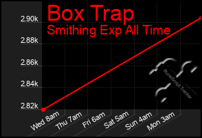 Total Graph of Box Trap